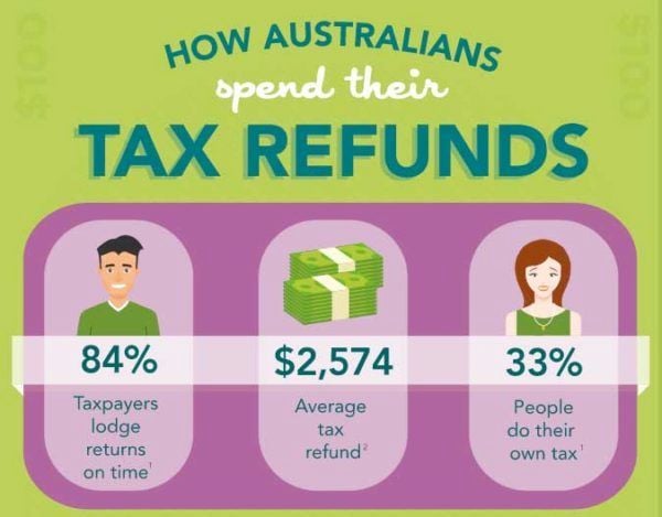 How Australians Spend Their Tax Refund how-australians-spend-their-tax-refund